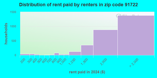 91722 Zip Code (Covina, California) Profile - homes, apartments ...