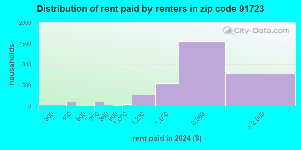91723 Zip Code (Covina, California) Profile - homes, apartments ...