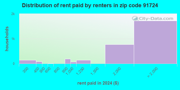 91724 Zip Code (Covina, California) Profile - homes, apartments ...
