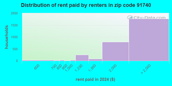 91740 Zip Code (Glendora, California) Profile - homes, apartments ...