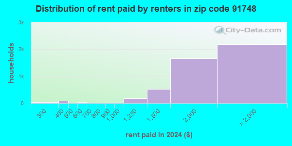 91748 Zip Code (Rowland Heights, California) Profile - homes ...
