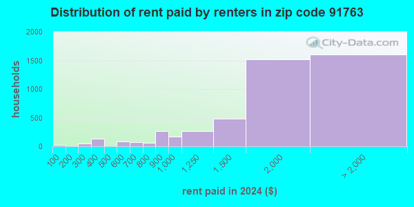 91763 Zip Code (Montclair, California) Profile - homes, apartments ...