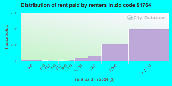 91764 Zip Code (Ontario, California) Profile - homes, apartments ...