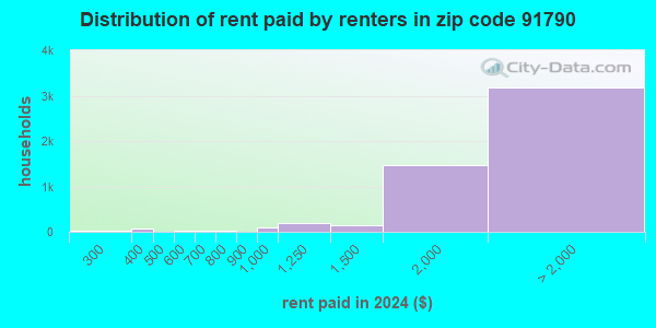 91790 Zip Code (West Covina, California) Profile - homes, apartments ...