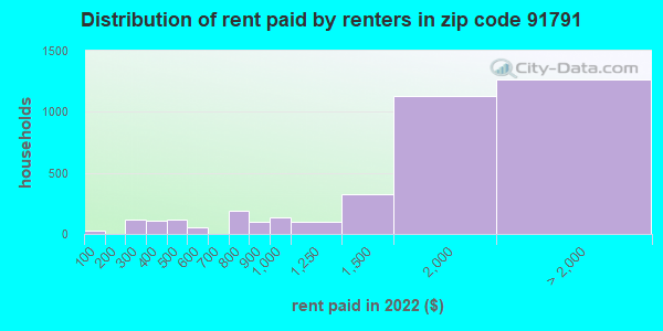 91791-zip-code-west-covina-california-profile-homes-apartments