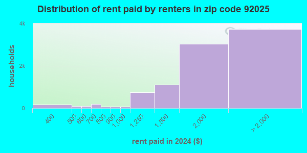 92025 Zip Code (Escondido, California) Profile - homes, apartments ...