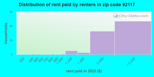 92117 Zip Code (San Diego, California) Profile - homes, apartments ...