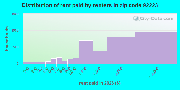 92223 Zip Code (Beaumont, California) Profile - homes, apartments ...