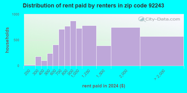 92243 Zip Code (El Centro, California) Profile - homes, apartments ...