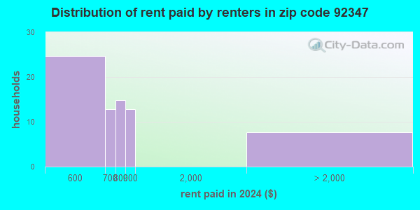 92347 Zip Code (Barstow, California) Profile - homes, apartments ...