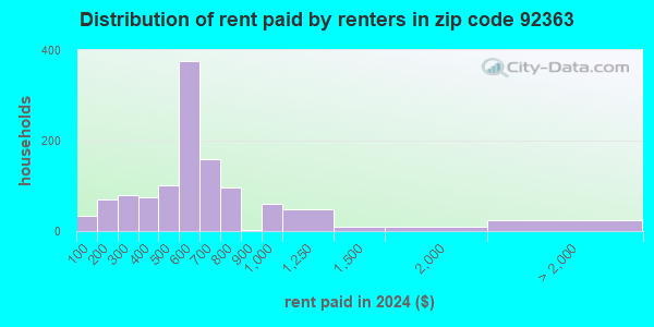92363 Zip Code (Needles, California) Profile - homes, apartments ...