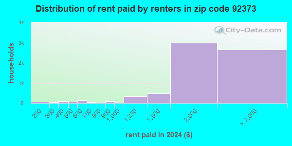 92373 Zip Code (Redlands, California) Profile - homes, apartments ...