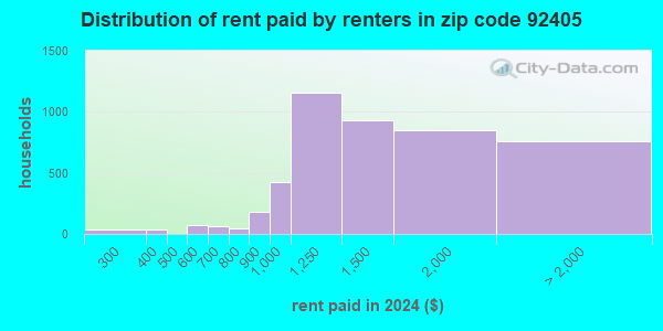 92405 Zip Code (San Bernardino, California) Profile - homes, apartments ...
