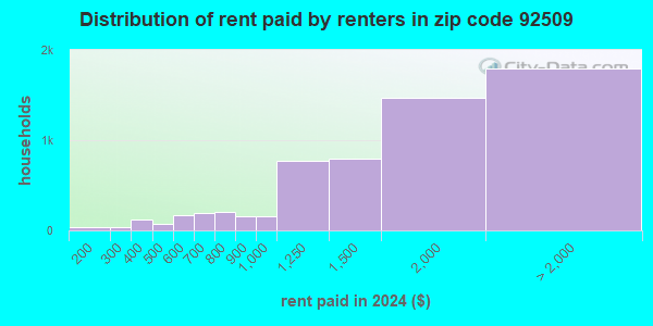 92509 Zip Code (Rubidoux, California) Profile - homes, apartments ...