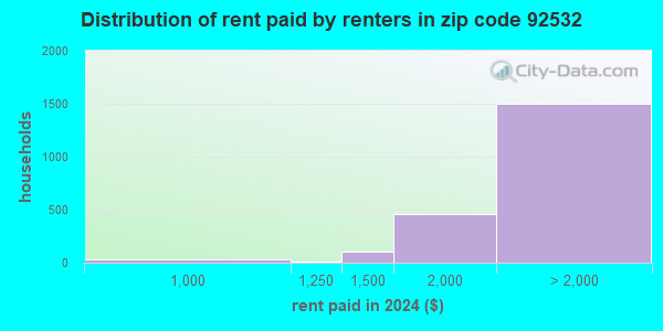 92532 Zip Code (Lake Elsinore, California) Profile - homes, apartments ...