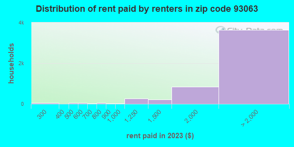 93063 Zip Code (Simi Valley, California) Profile - homes, apartments ...