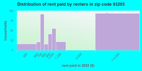 935 Zip Code Bodfish California Profile Homes Apartments Schools Population Income Averages Housing Demographics Location Statistics Sex Offenders Residents And Real Estate Info