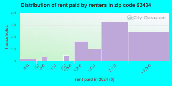 93434 Zip Code (Guadalupe, California) Profile - homes, apartments ...