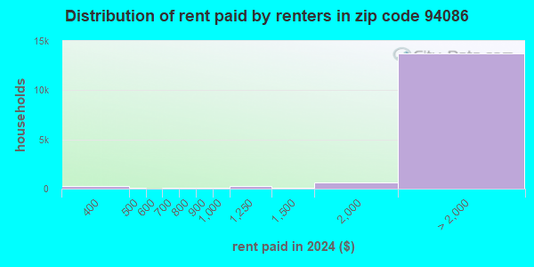 94086 Zip Code (Sunnyvale, California) Profile - homes, apartments ...