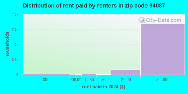94087 Zip Code (Sunnyvale, California) Profile - homes, apartments ...