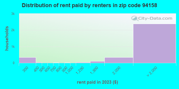 94158 Zip Code (San Francisco, California) Profile - homes