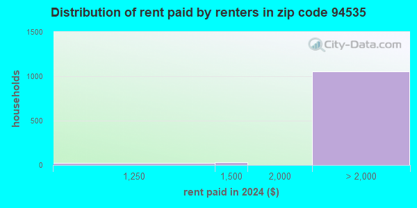 94535 Zip Code (Fairfield, California) Profile - homes, apartments ...