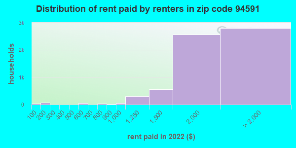 94591-zip-code-vallejo-california-profile-homes-apartments