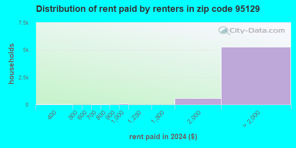 95129 Zip Code (San Jose, California) Profile - homes, apartments ...