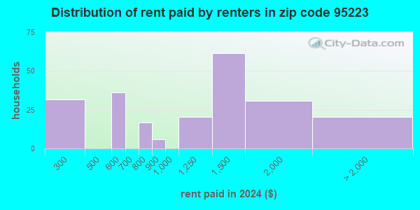 95223 Zip Code (Arnold, California) Profile - homes, apartments ...