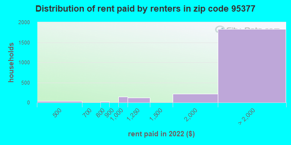 95377-zip-code-tracy-california-profile-homes-apartments-schools