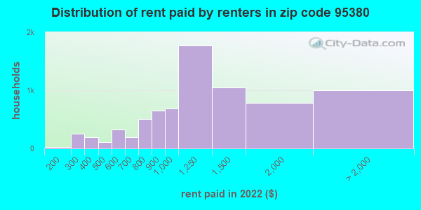 95380 Zip Code Turlock California Profile Homes Apartments Schools Population Income 5472