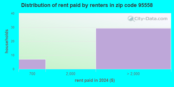95558 Zip Code (California) Profile - homes, apartments, schools ...