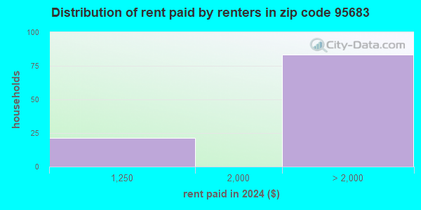 95683 Zip Code (Rancho Murieta, California) Profile - homes, apartments ...