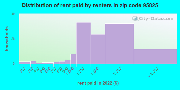 homes for rent arden arcade