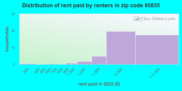 95835-zip-code-sacramento-california-profile-homes-apartments