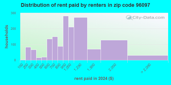 96097 Zip Code (Yreka, California) Profile - homes, apartments ...