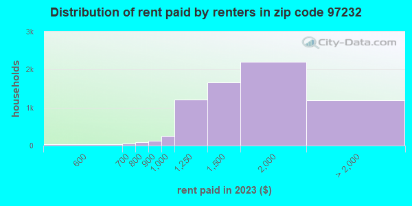 97232 Zip Code (Portland, Oregon) Profile - homes, apartments, schools ...