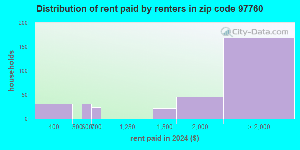 97760 Zip Code Terrebonne Oregon Profile Homes Apartments 97760 zip code terrebonne oregon profile homes apartments