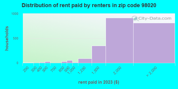 98020 Zip Code (Edmonds, Washington) Profile - homes, apartments ...