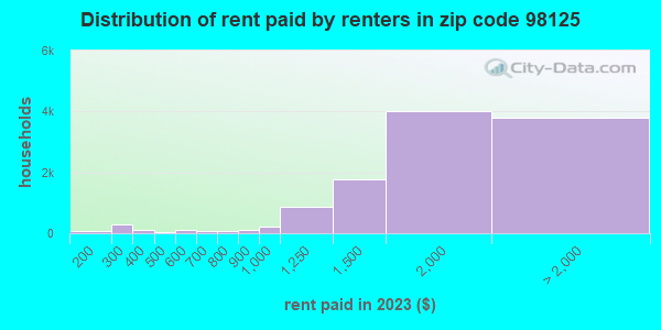 98125 Zip Code (Seattle, Washington) Profile - homes, apartments ...