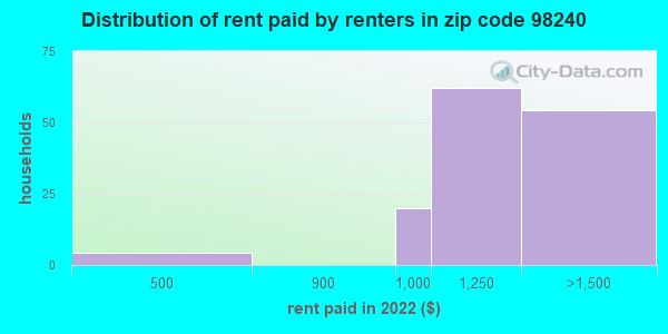 98240 Zip Code (Custer, Washington) Profile - homes, apartments ...