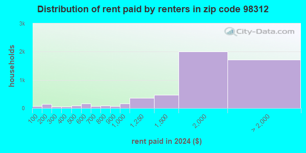 98312 Zip Code (Bremerton, Washington) Profile - homes, apartments ...