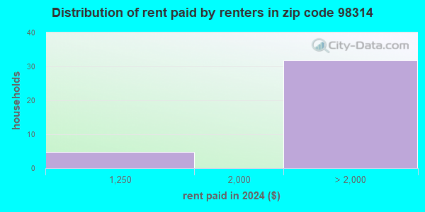 98314 Zip Code (Bremerton, Washington) Profile - homes, apartments ...