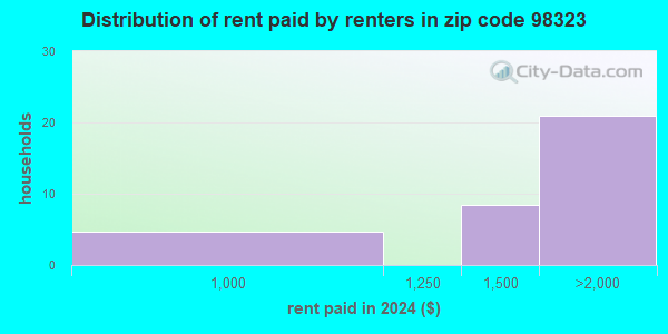 98323 Zip Code (Carbonado, Washington) Profile - homes, apartments ...