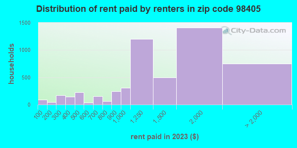 98405 Zip Code (Tacoma, Washington) Profile - homes, apartments ...