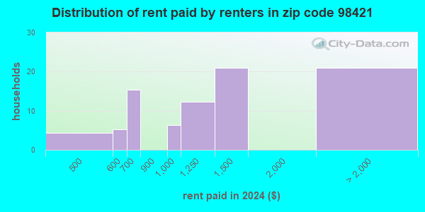 98421 Zip Code (Tacoma, Washington) Profile - homes, apartments ...