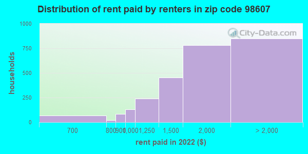 98607-zip-code-camas-washington-profile-homes-apartments-schools