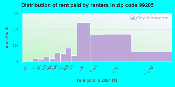 99205 Zip Code (Spokane, Washington) Profile - homes, apartments ...