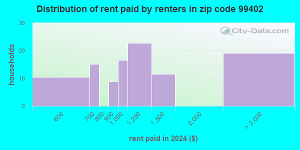 99402 Zip Code (Asotin, Washington) Profile - homes, apartments ...