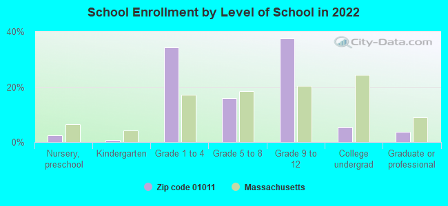 School Enrollment by Level of School in 2022